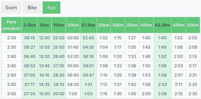 Triathlon pace charts with swim, bike, and run splits for IRONMAN, 70.3 and other race distances – practical overview for athletes and coaches